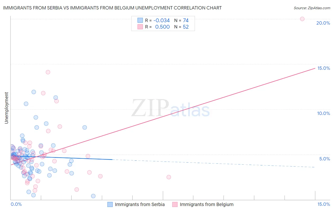 Immigrants from Serbia vs Immigrants from Belgium Unemployment