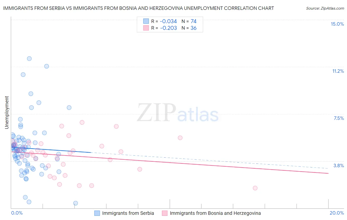 Immigrants from Serbia vs Immigrants from Bosnia and Herzegovina Unemployment