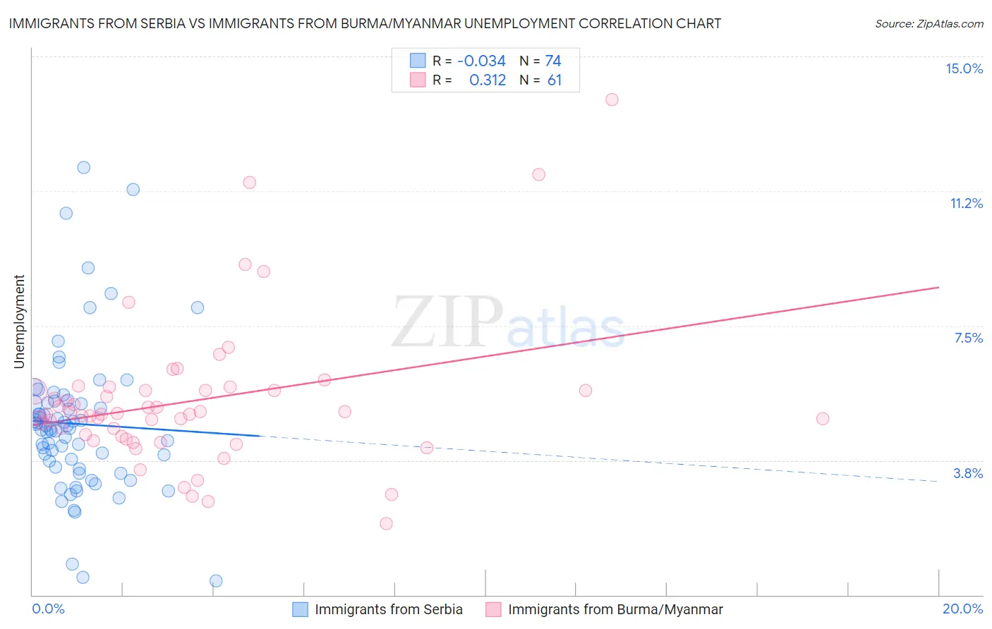 Immigrants from Serbia vs Immigrants from Burma/Myanmar Unemployment