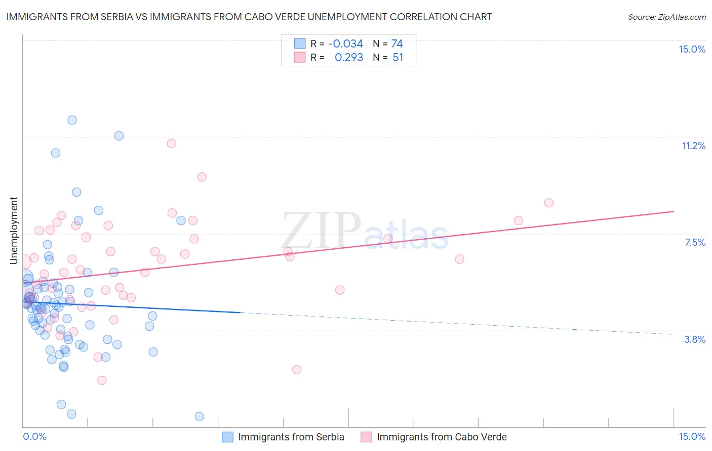 Immigrants from Serbia vs Immigrants from Cabo Verde Unemployment