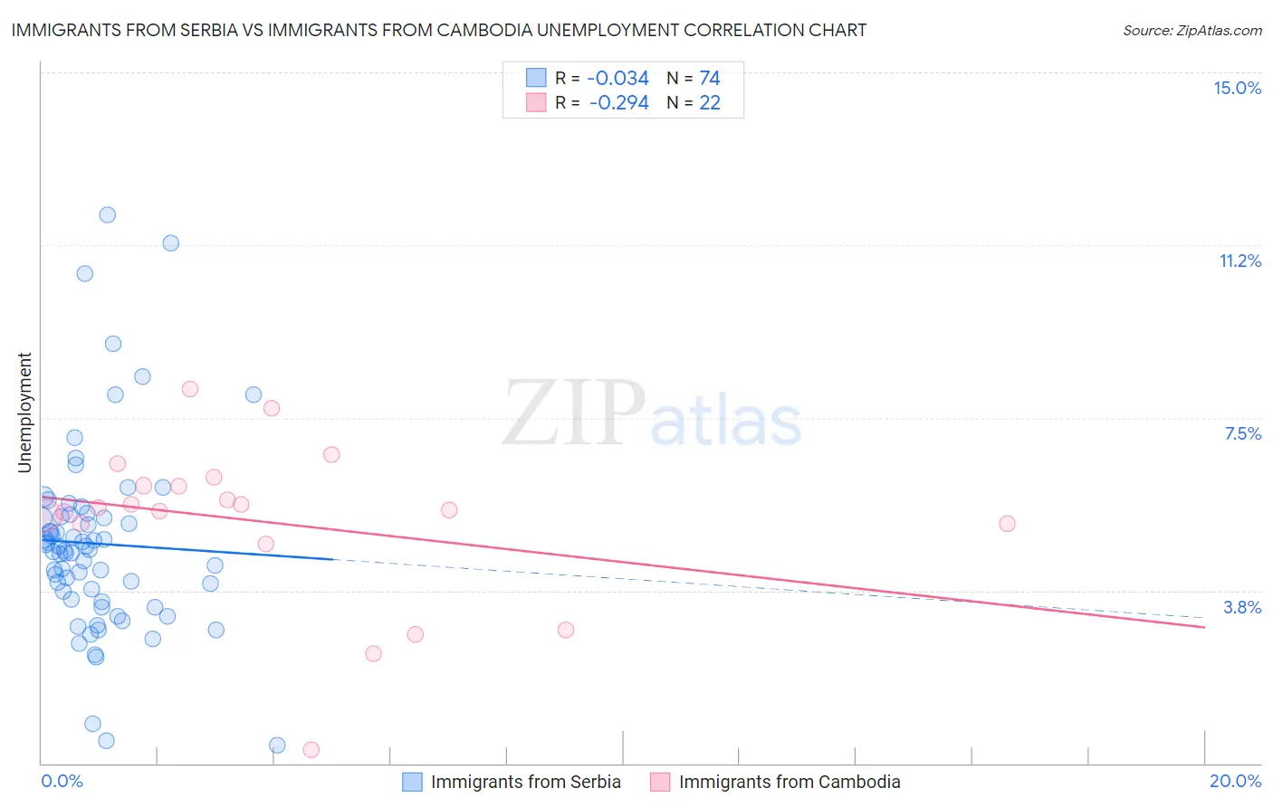 Immigrants from Serbia vs Immigrants from Cambodia Unemployment