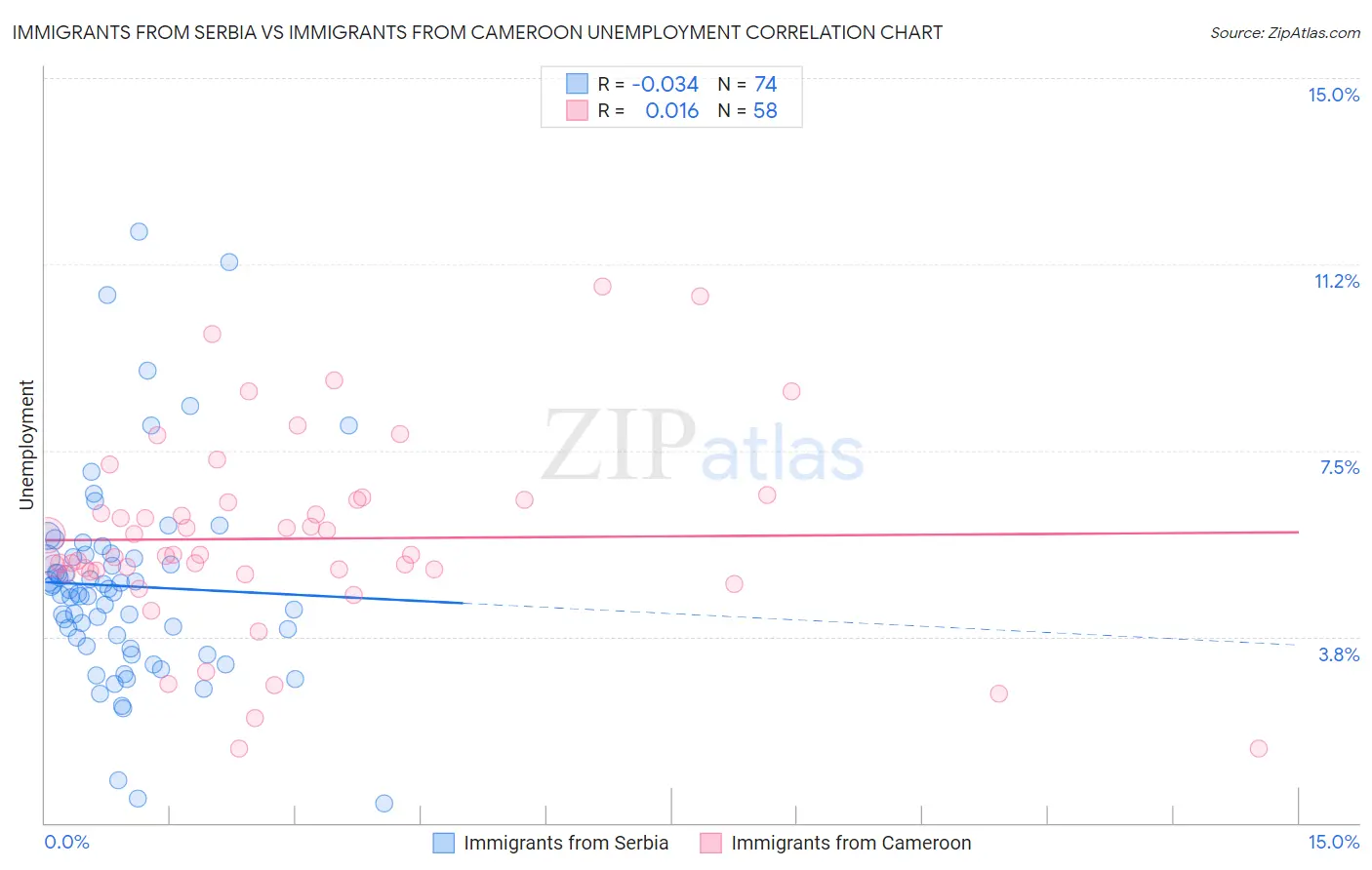 Immigrants from Serbia vs Immigrants from Cameroon Unemployment