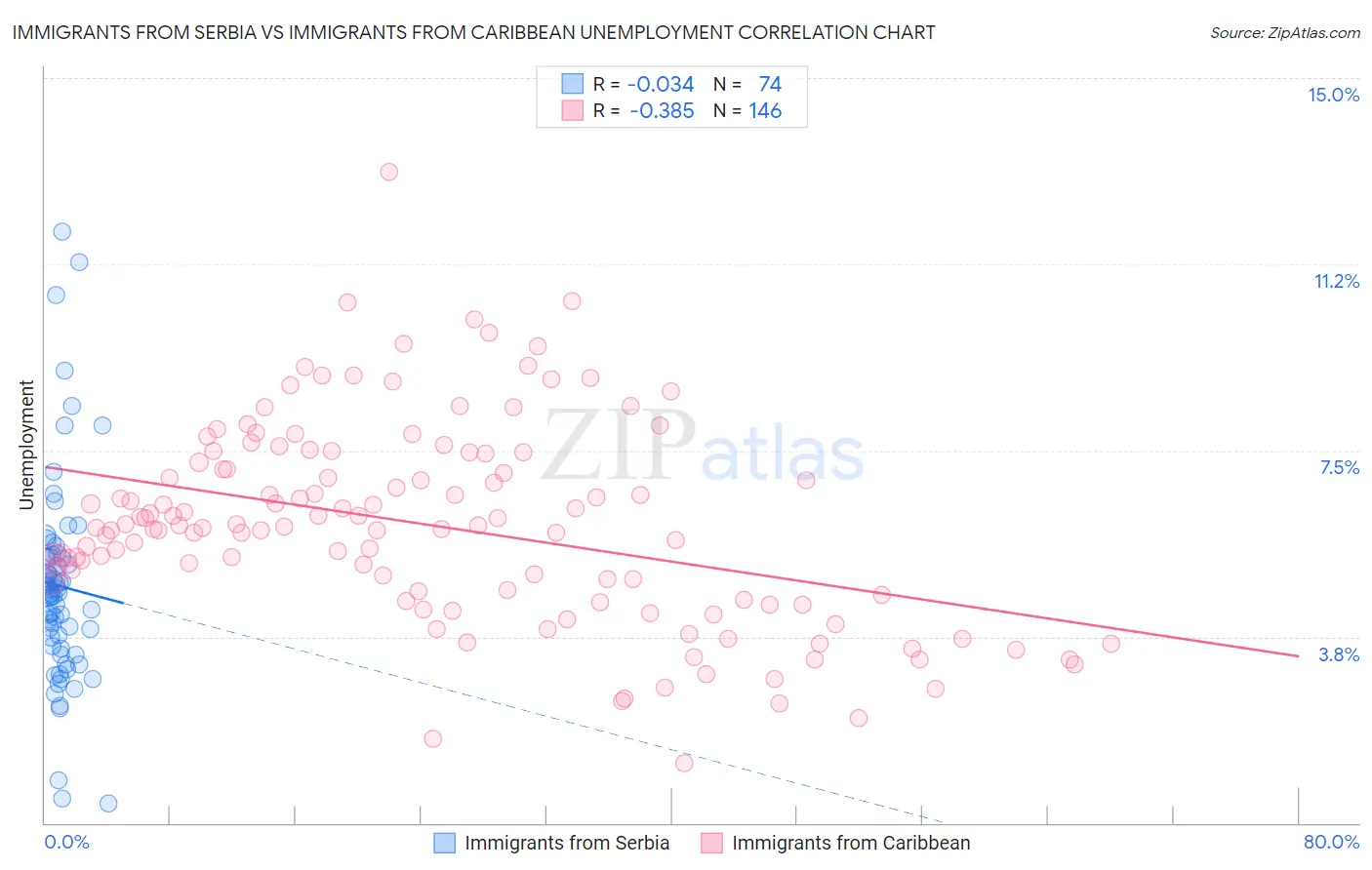 Immigrants from Serbia vs Immigrants from Caribbean Unemployment