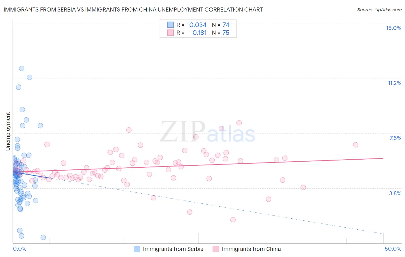Immigrants from Serbia vs Immigrants from China Unemployment