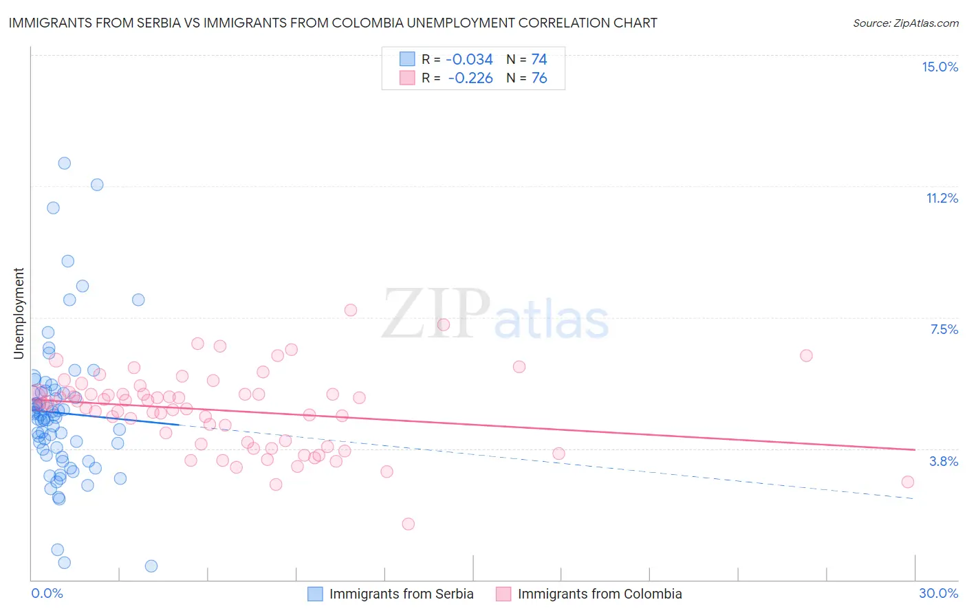 Immigrants from Serbia vs Immigrants from Colombia Unemployment