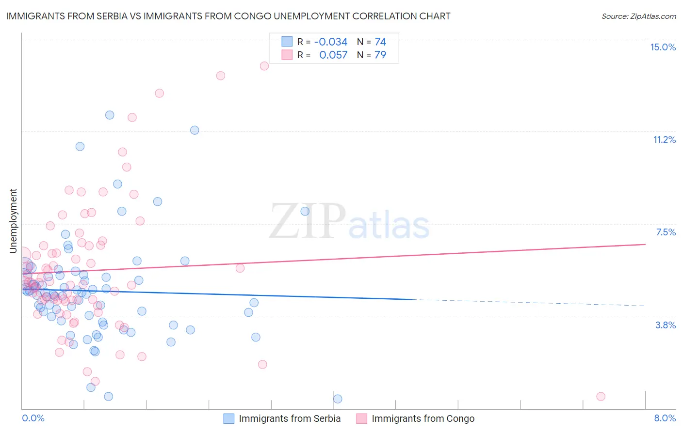 Immigrants from Serbia vs Immigrants from Congo Unemployment