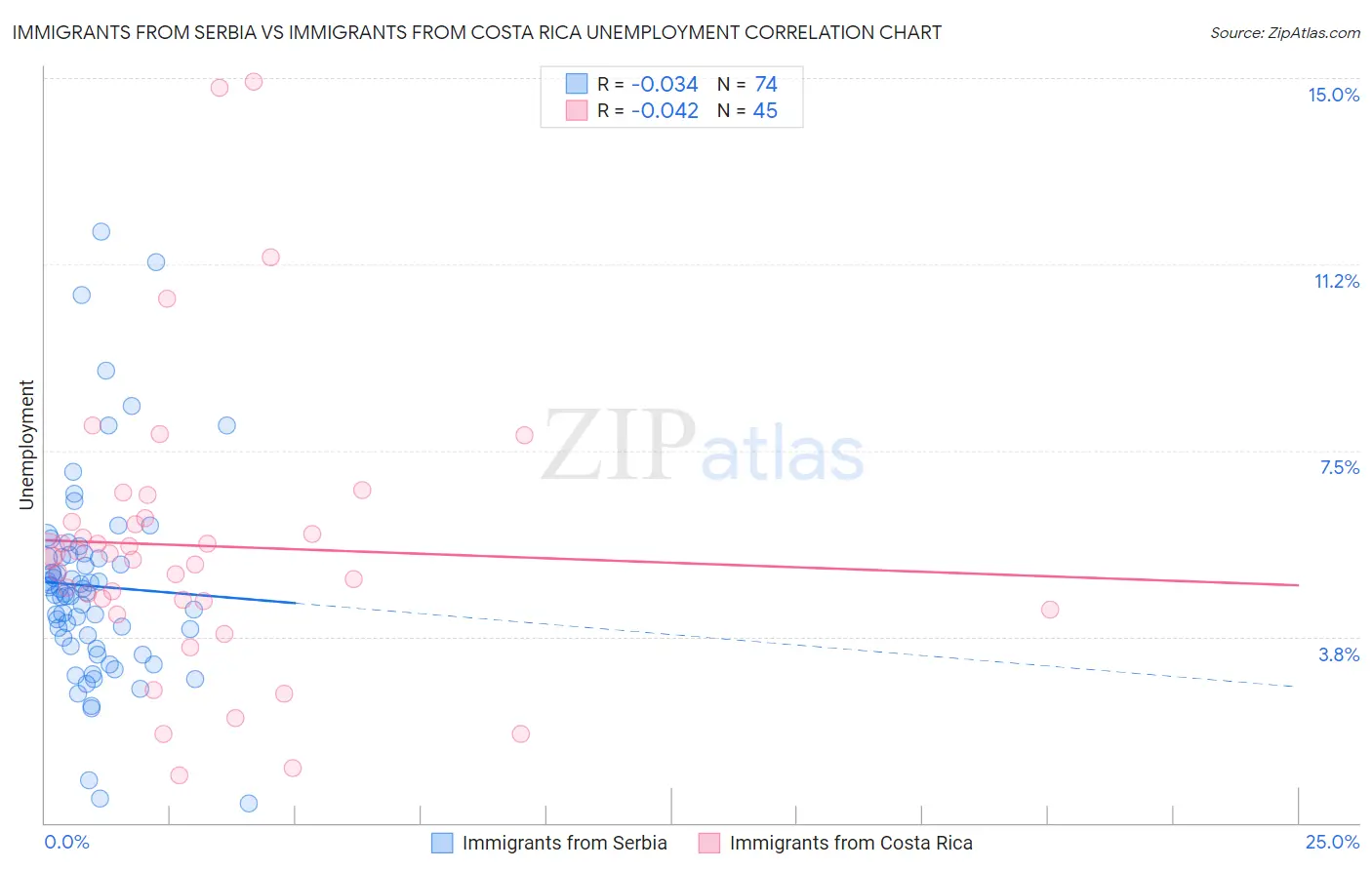 Immigrants from Serbia vs Immigrants from Costa Rica Unemployment