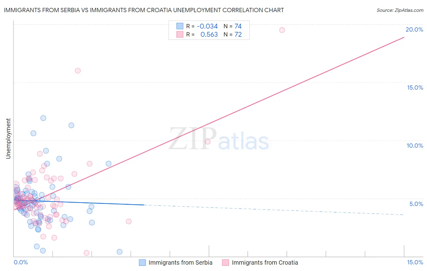 Immigrants from Serbia vs Immigrants from Croatia Unemployment