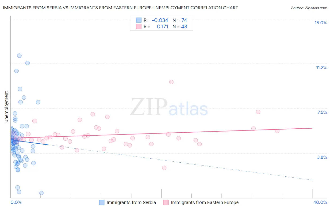 Immigrants from Serbia vs Immigrants from Eastern Europe Unemployment