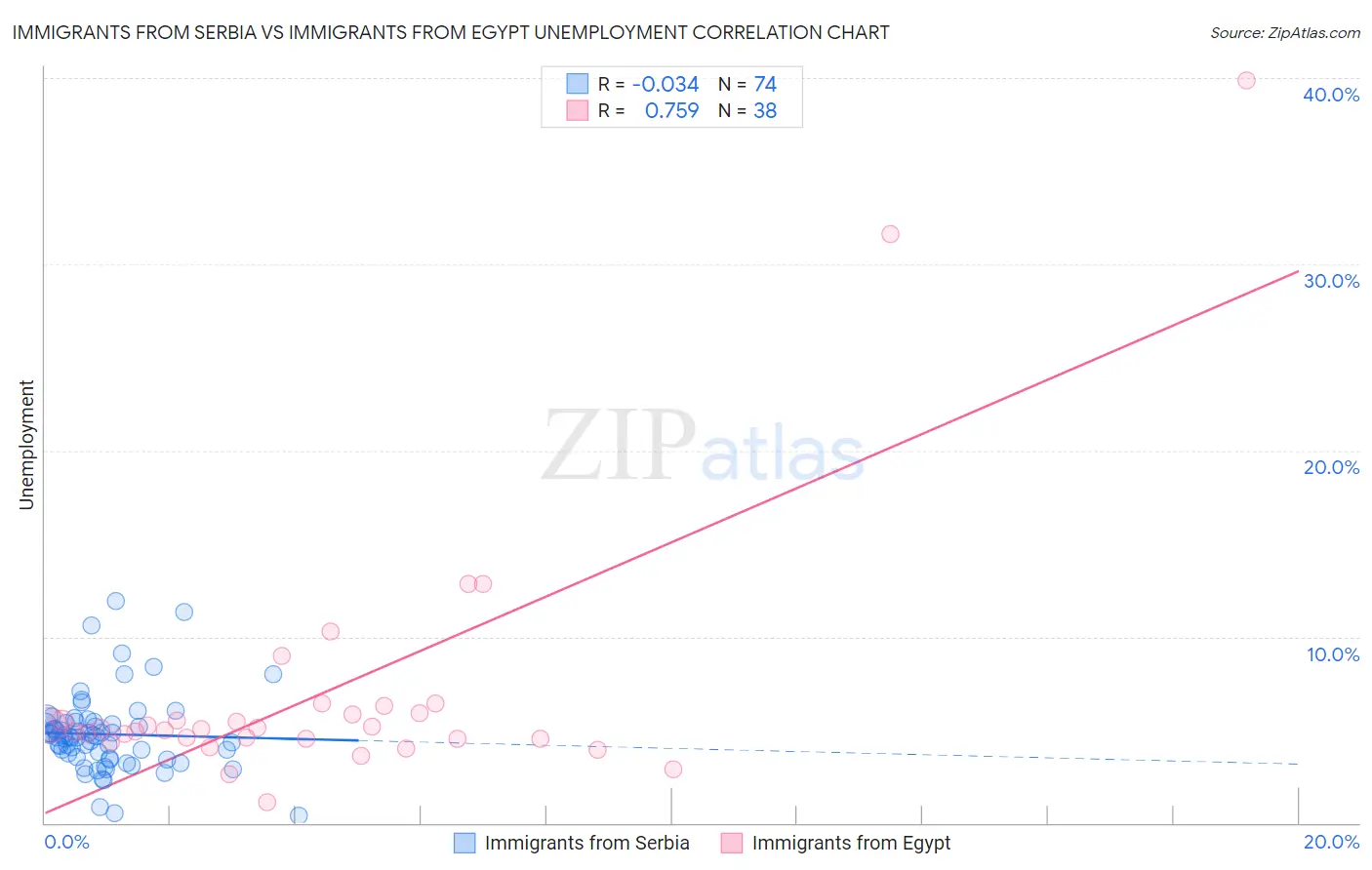 Immigrants from Serbia vs Immigrants from Egypt Unemployment