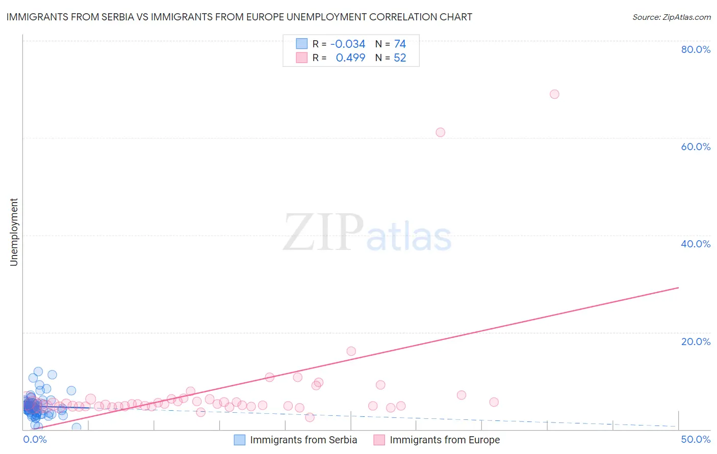 Immigrants from Serbia vs Immigrants from Europe Unemployment