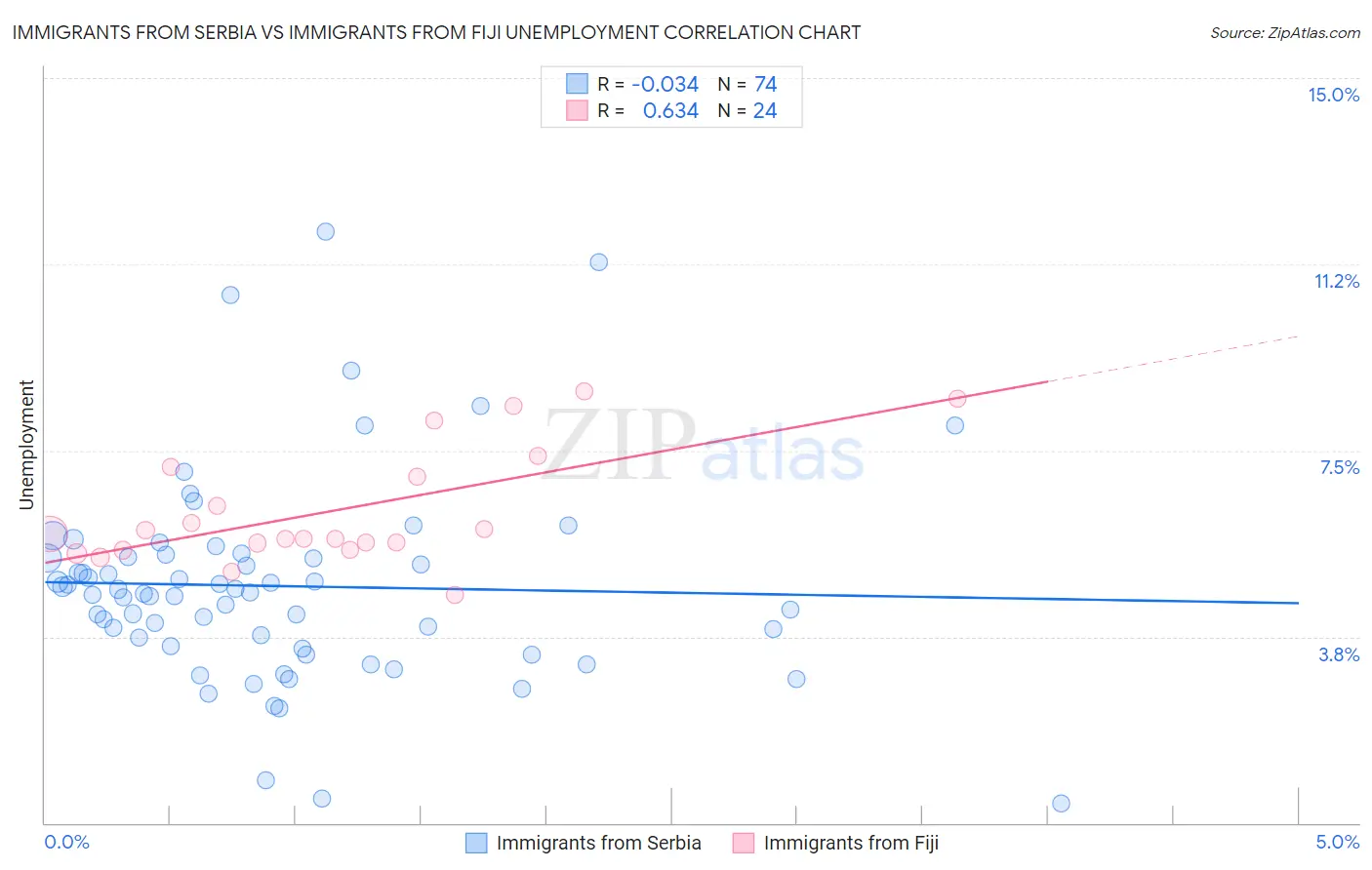 Immigrants from Serbia vs Immigrants from Fiji Unemployment