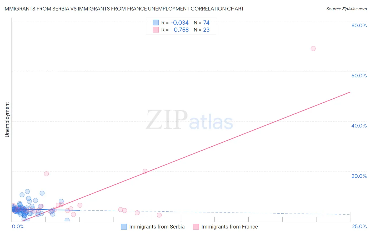 Immigrants from Serbia vs Immigrants from France Unemployment