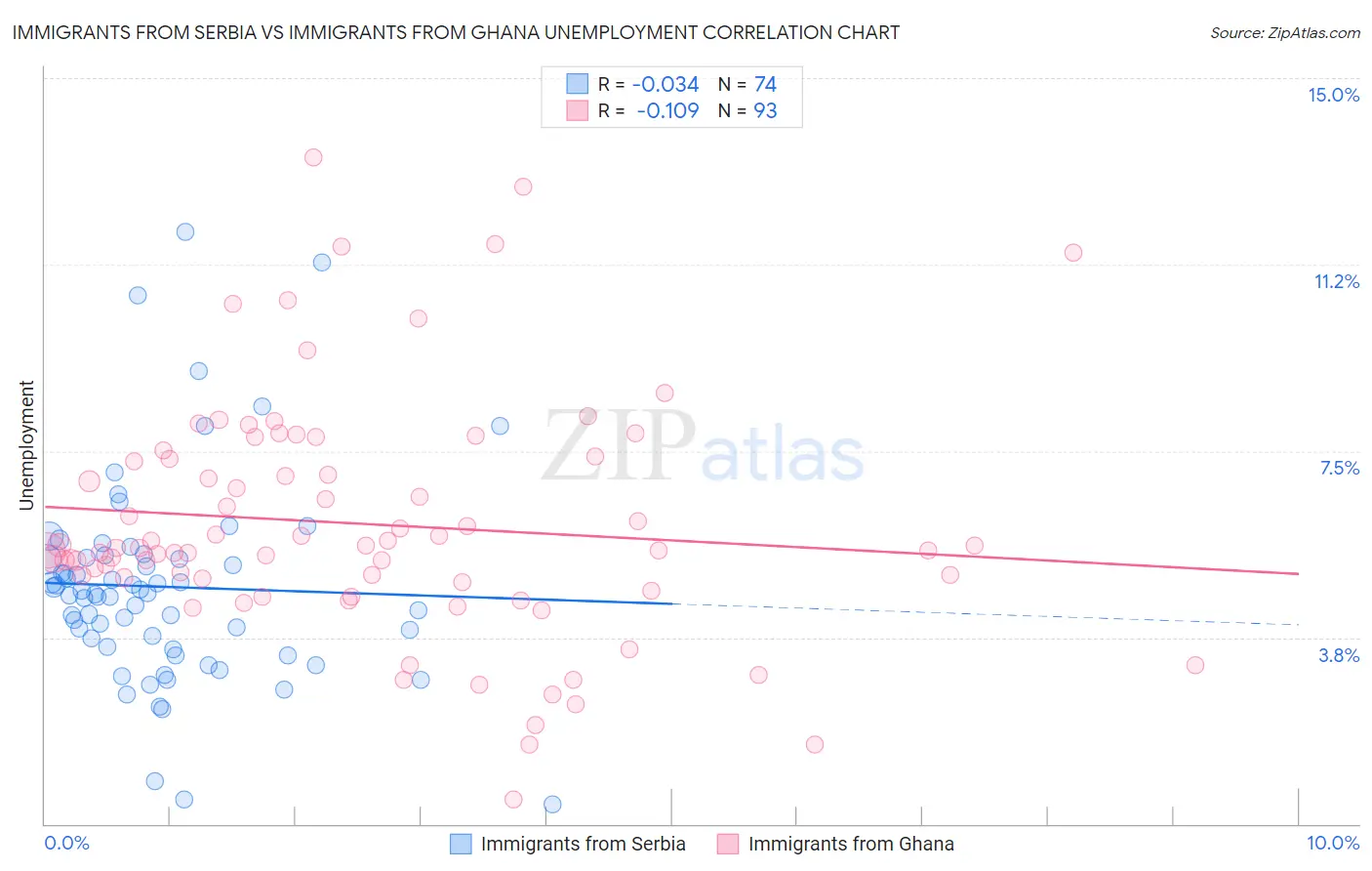 Immigrants from Serbia vs Immigrants from Ghana Unemployment