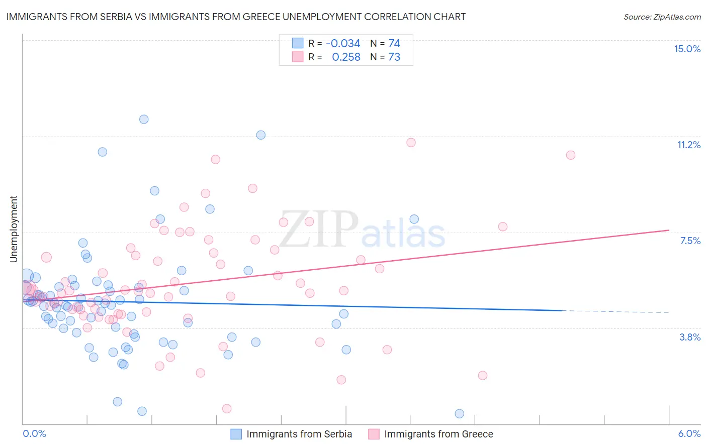 Immigrants from Serbia vs Immigrants from Greece Unemployment