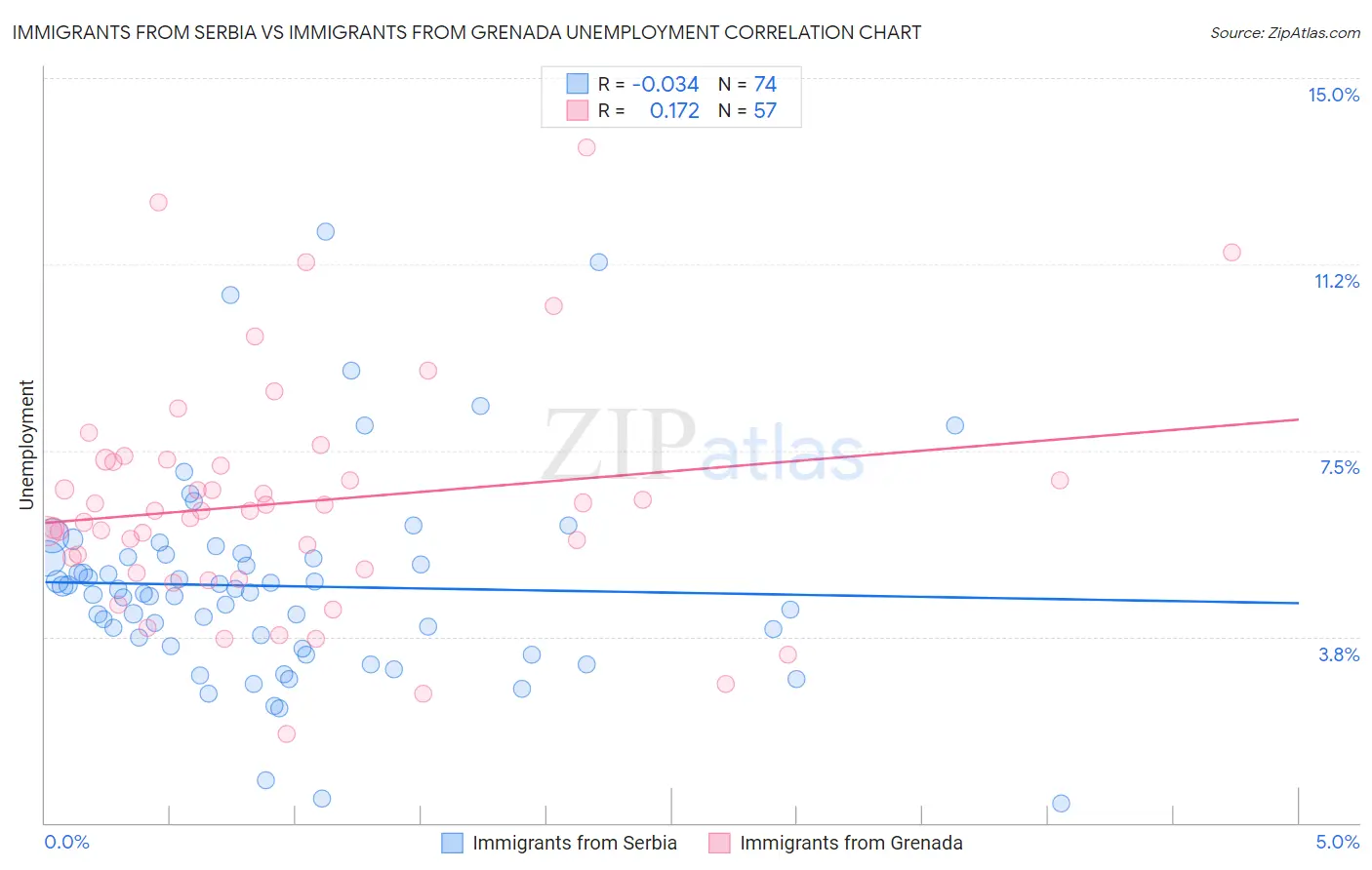 Immigrants from Serbia vs Immigrants from Grenada Unemployment