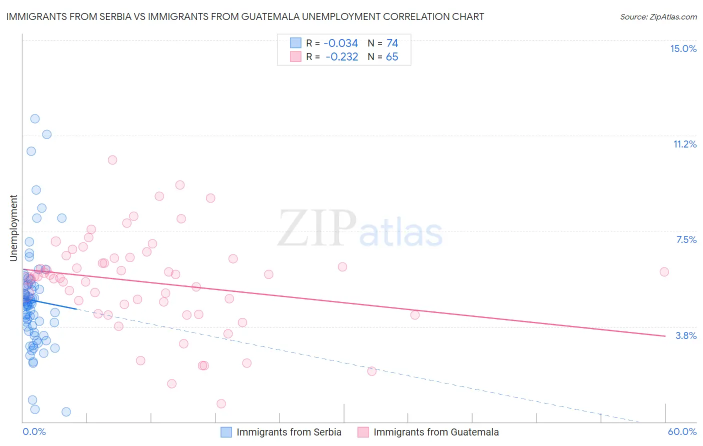 Immigrants from Serbia vs Immigrants from Guatemala Unemployment