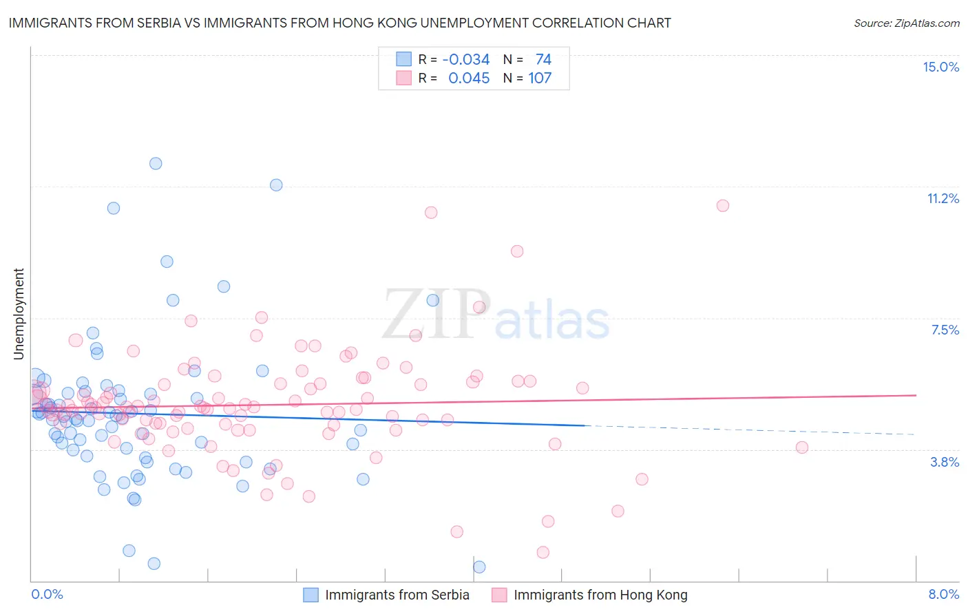 Immigrants from Serbia vs Immigrants from Hong Kong Unemployment