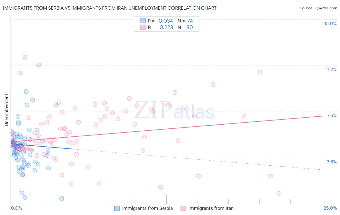 Immigrants from Serbia vs Immigrants from Iran Unemployment