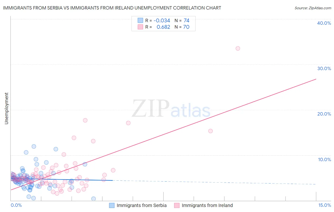 Immigrants from Serbia vs Immigrants from Ireland Unemployment