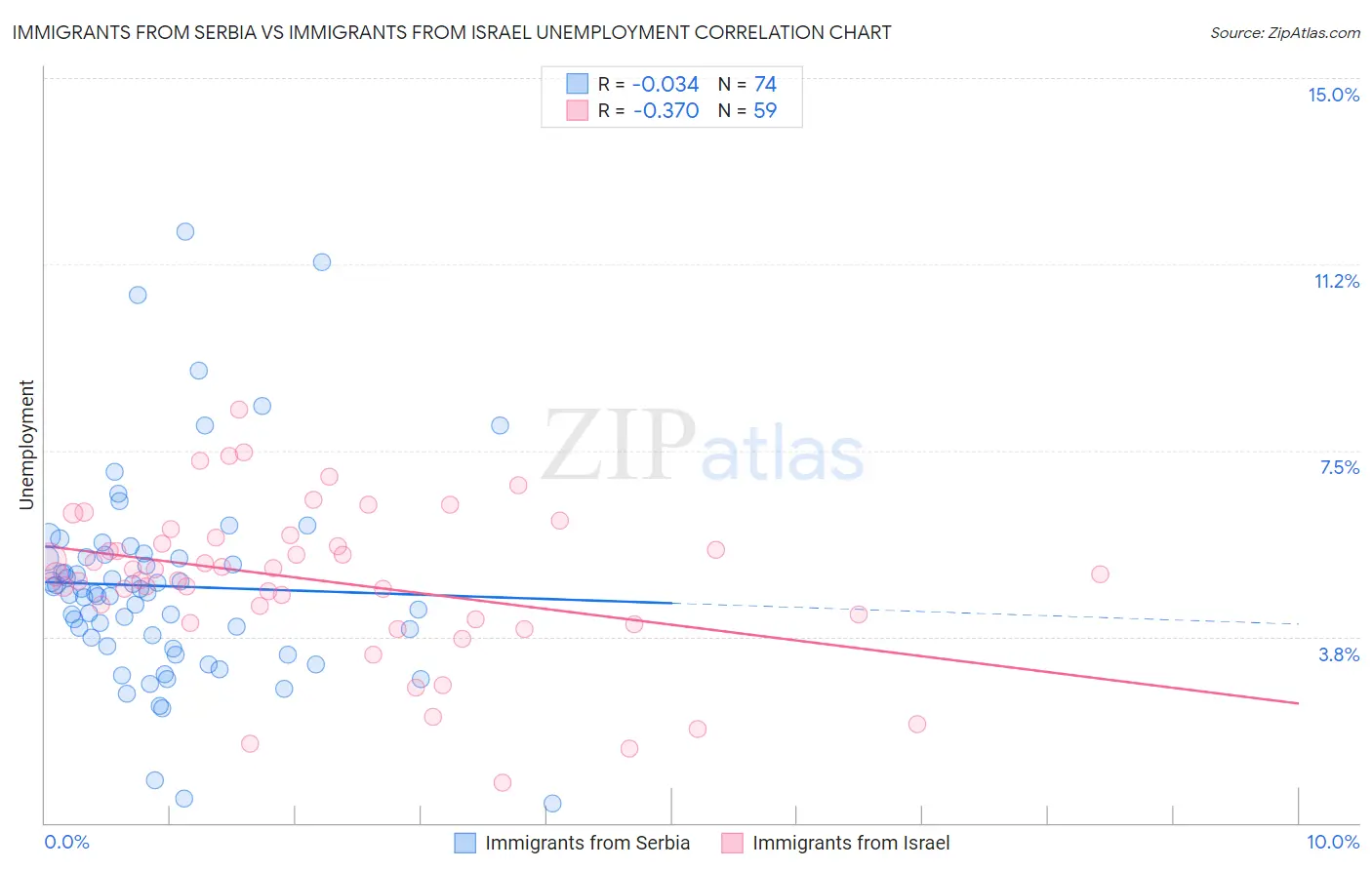 Immigrants from Serbia vs Immigrants from Israel Unemployment