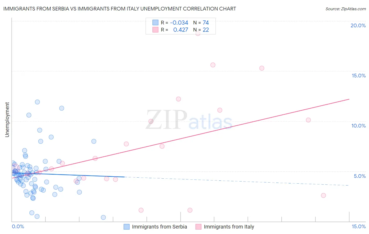Immigrants from Serbia vs Immigrants from Italy Unemployment