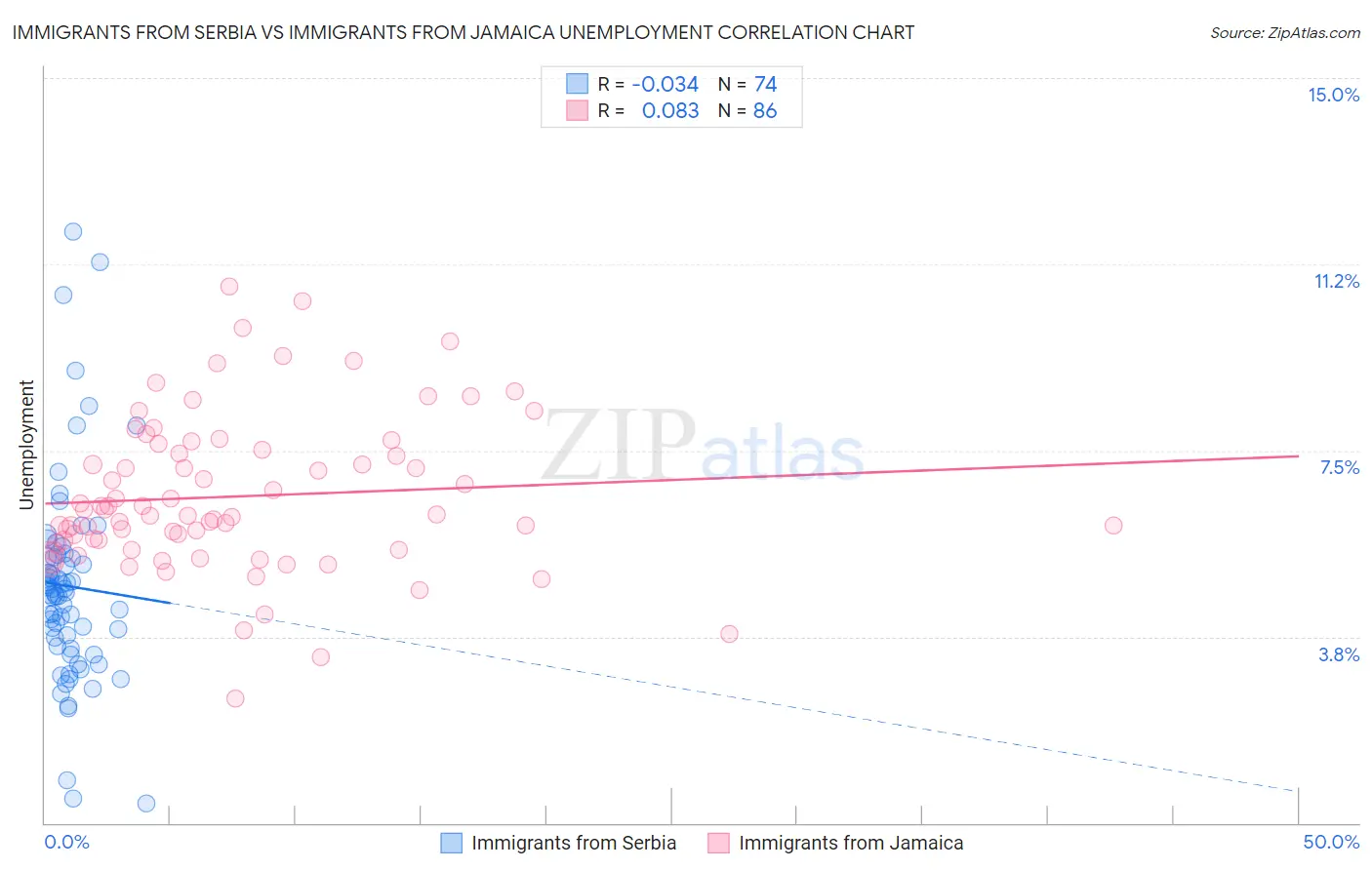 Immigrants from Serbia vs Immigrants from Jamaica Unemployment