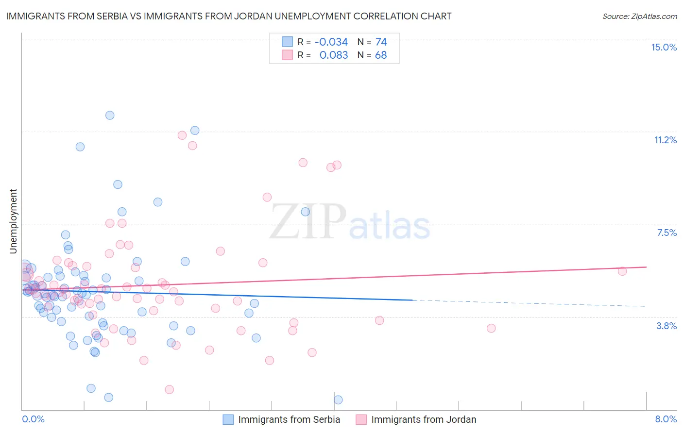 Immigrants from Serbia vs Immigrants from Jordan Unemployment