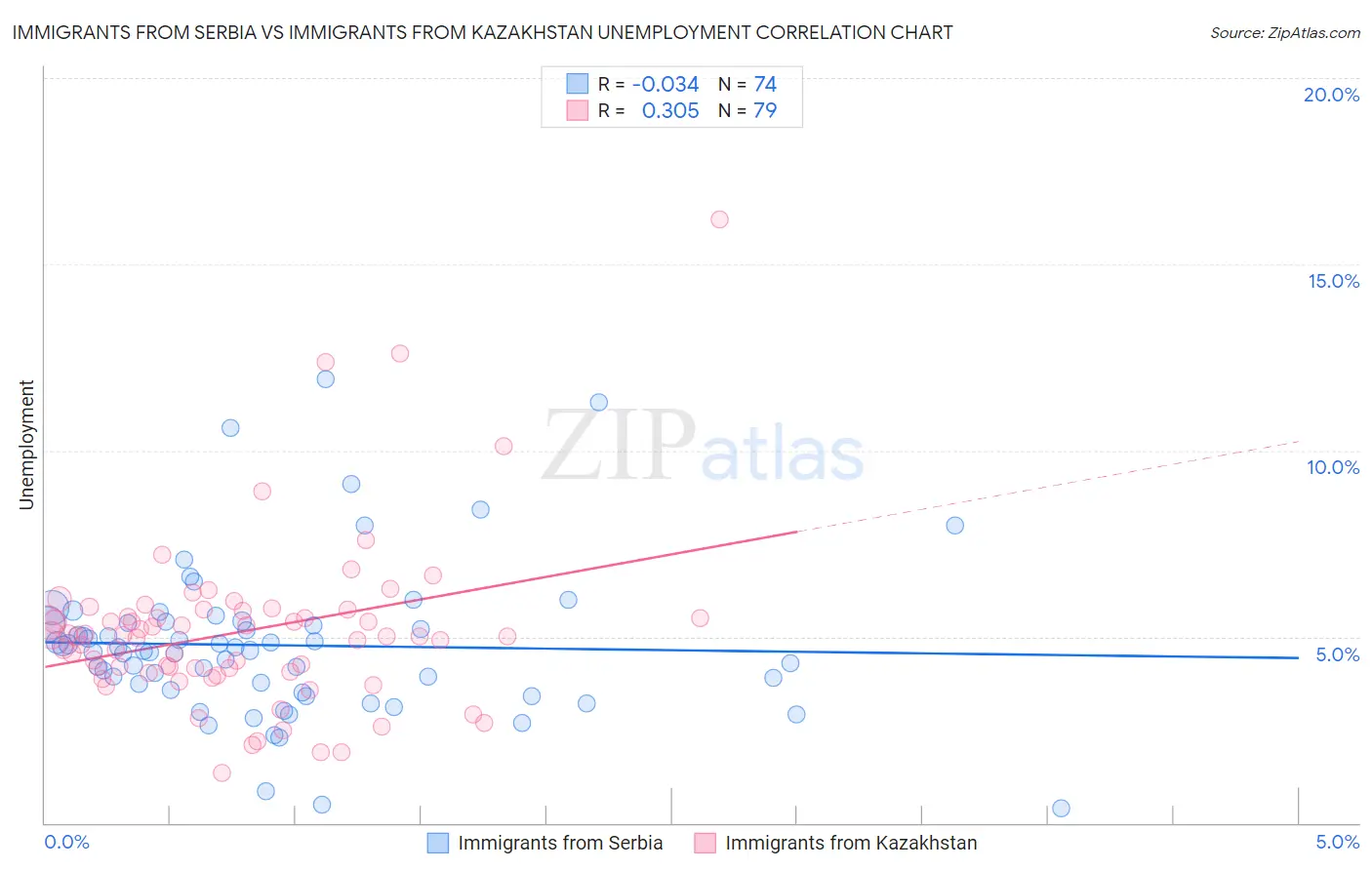 Immigrants from Serbia vs Immigrants from Kazakhstan Unemployment