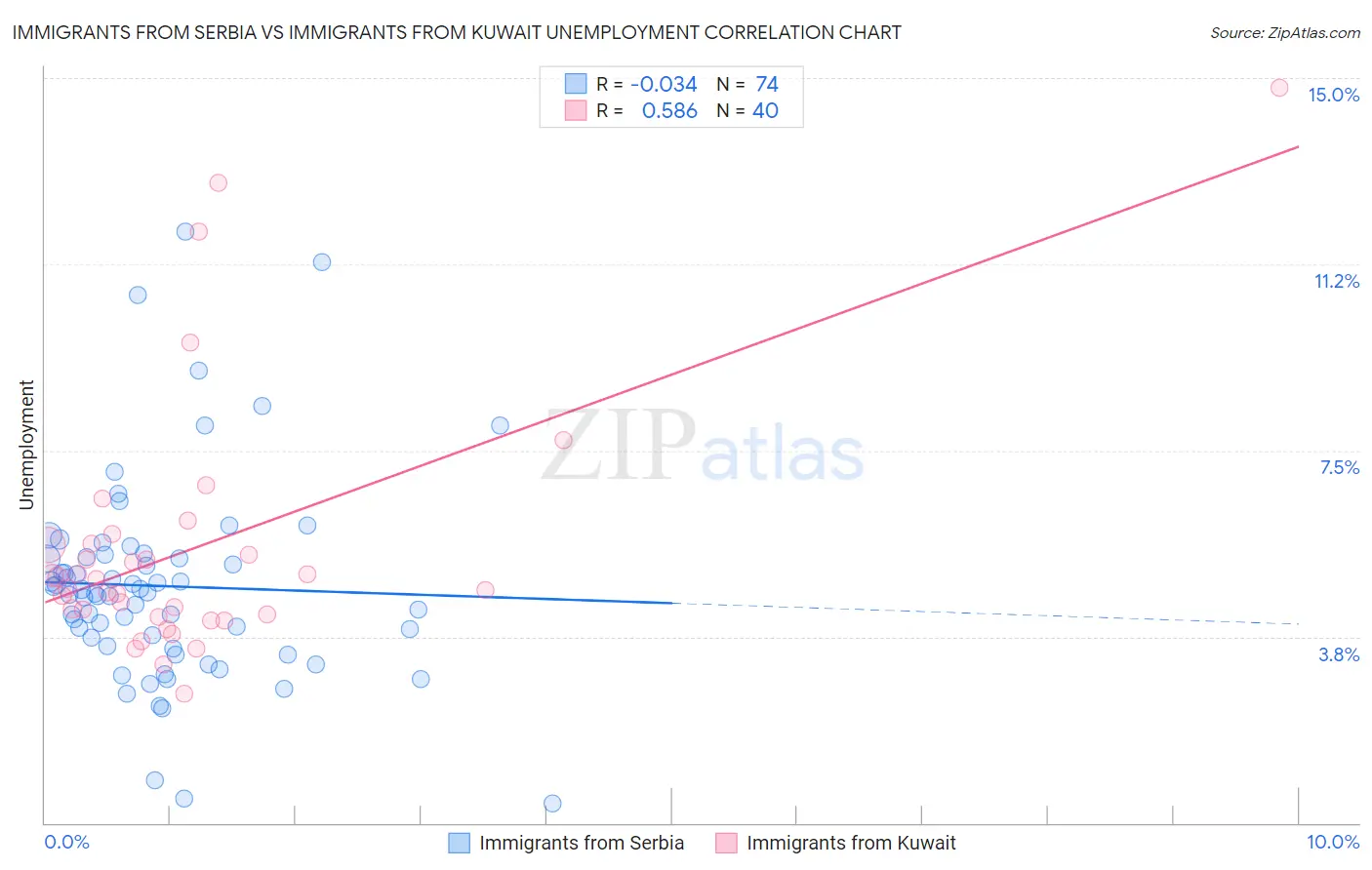 Immigrants from Serbia vs Immigrants from Kuwait Unemployment