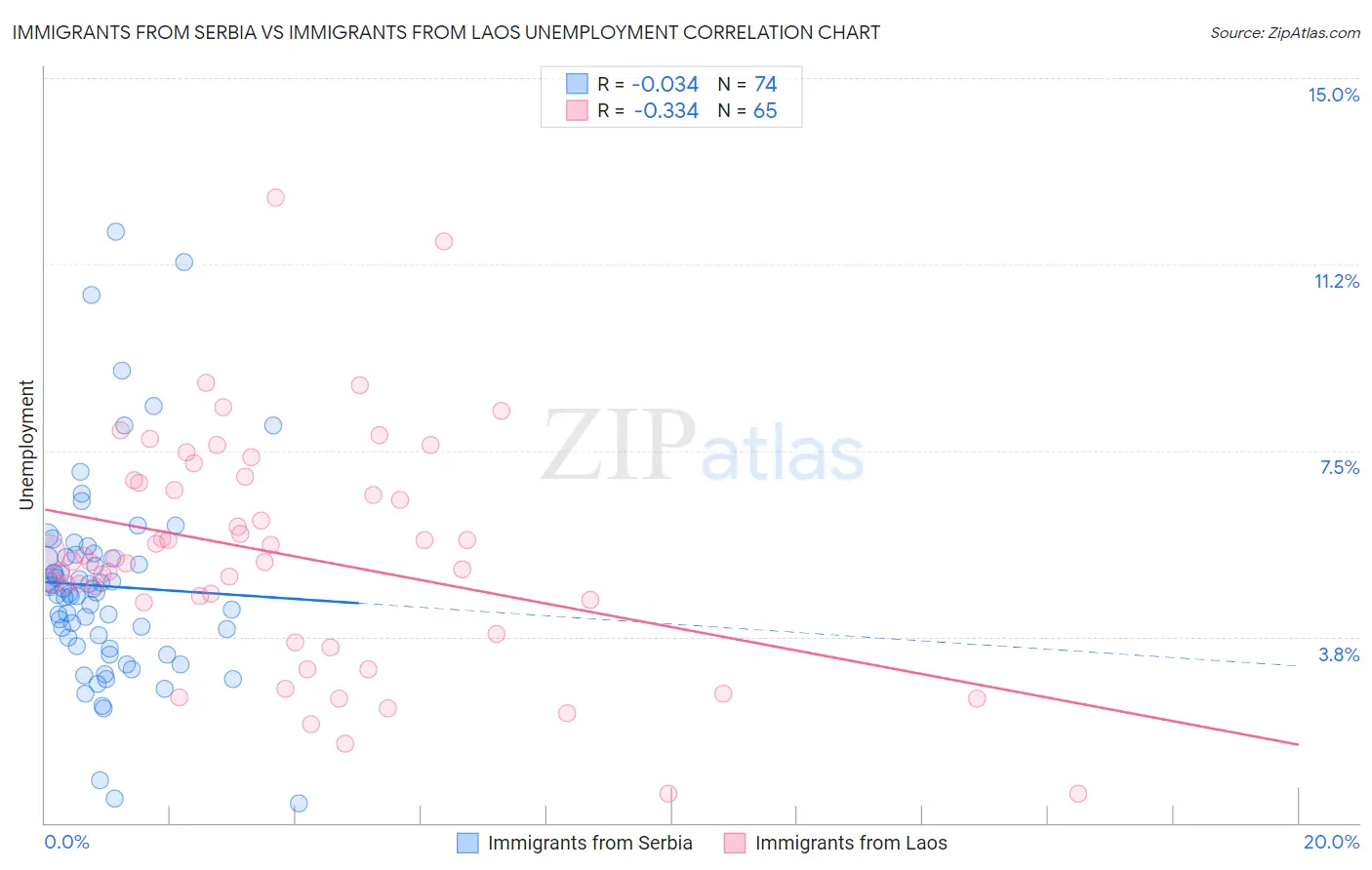 Immigrants from Serbia vs Immigrants from Laos Unemployment