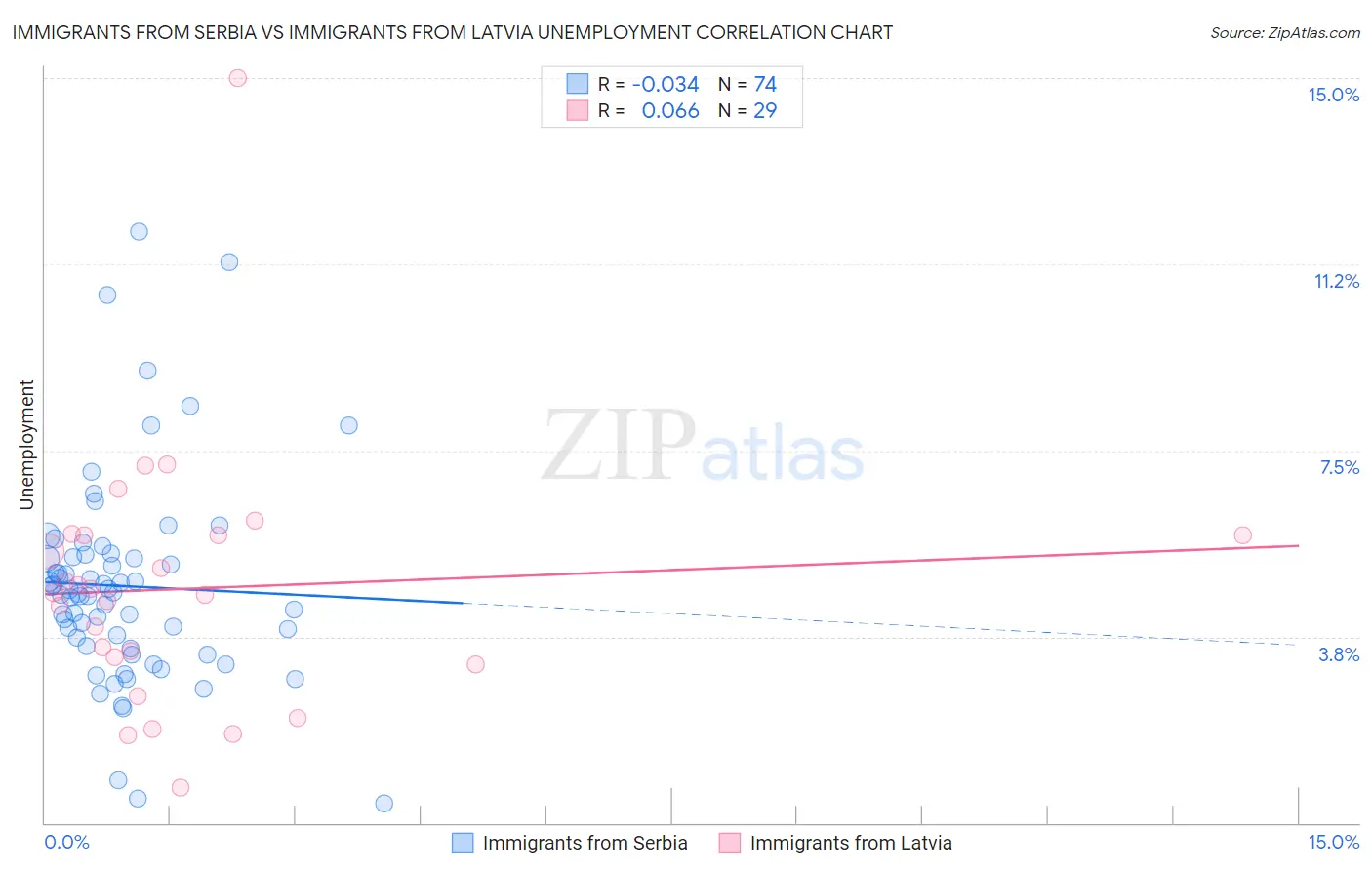 Immigrants from Serbia vs Immigrants from Latvia Unemployment