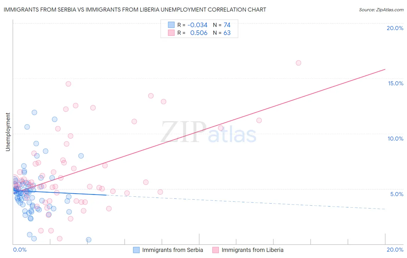 Immigrants from Serbia vs Immigrants from Liberia Unemployment