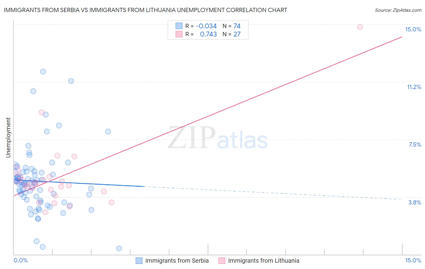 Immigrants from Serbia vs Immigrants from Lithuania Unemployment