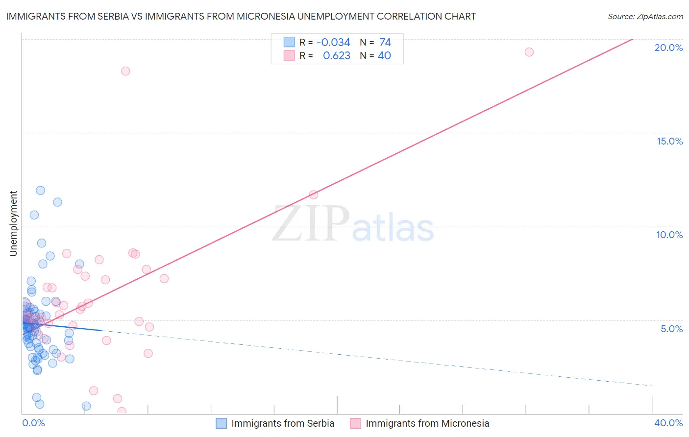 Immigrants from Serbia vs Immigrants from Micronesia Unemployment