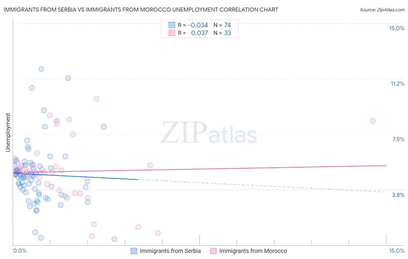 Immigrants from Serbia vs Immigrants from Morocco Unemployment
