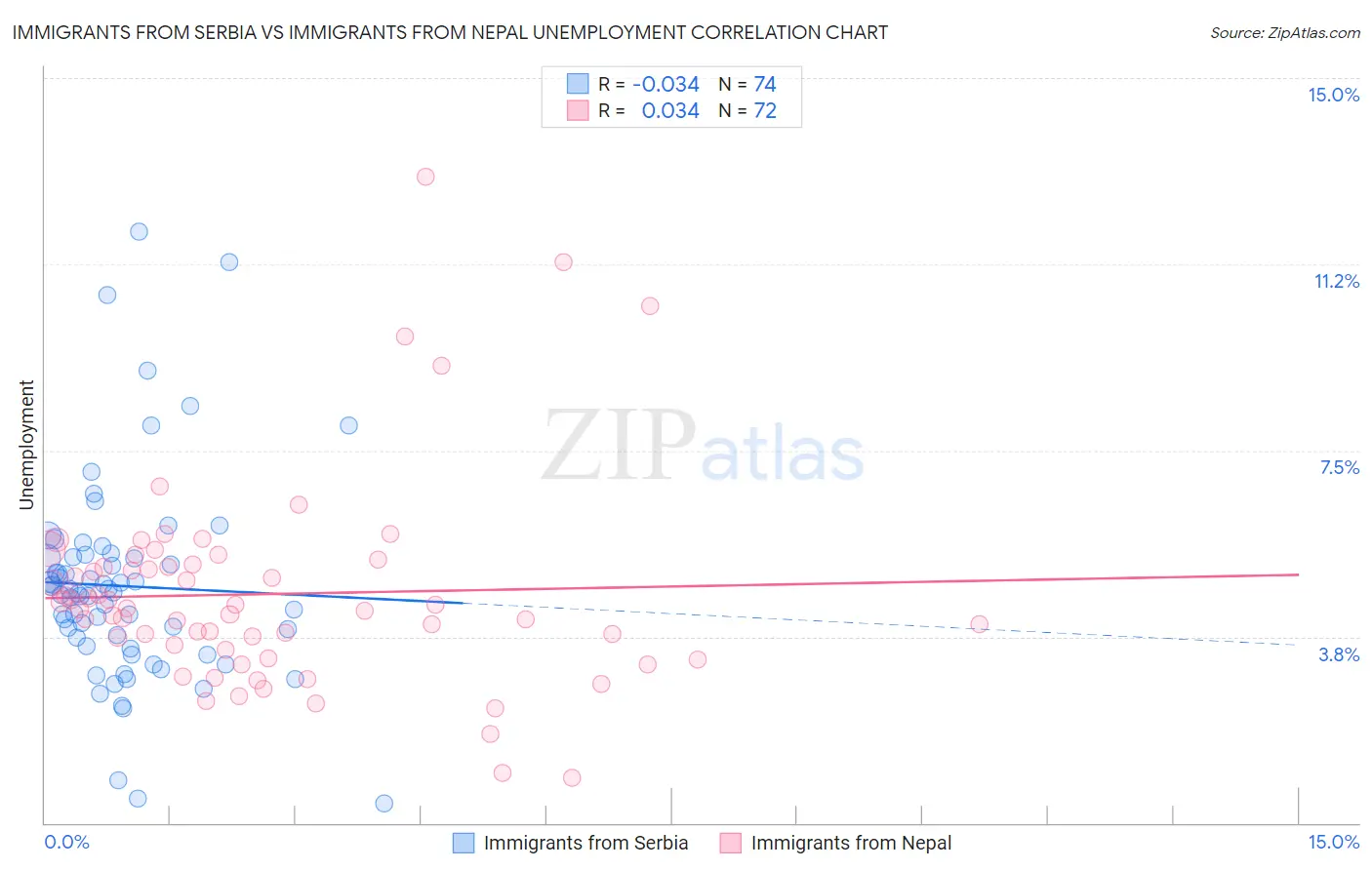 Immigrants from Serbia vs Immigrants from Nepal Unemployment