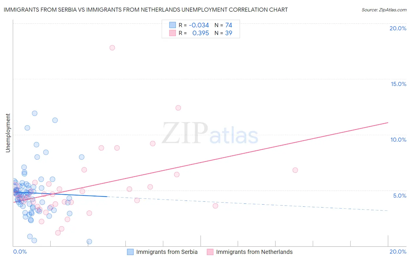 Immigrants from Serbia vs Immigrants from Netherlands Unemployment