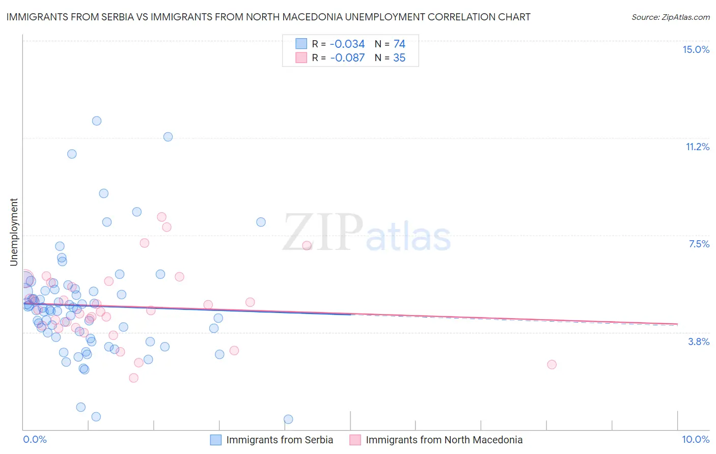 Immigrants from Serbia vs Immigrants from North Macedonia Unemployment