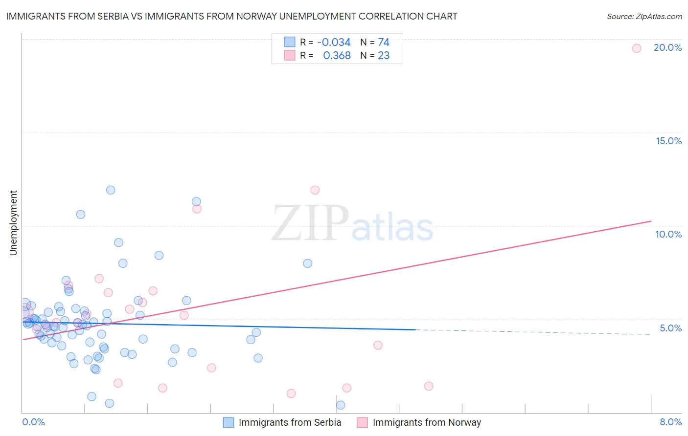Immigrants from Serbia vs Immigrants from Norway Unemployment