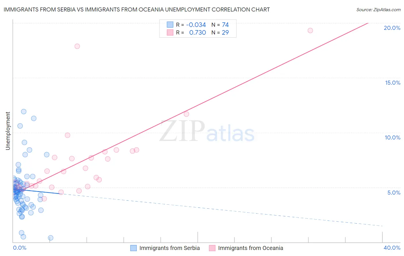 Immigrants from Serbia vs Immigrants from Oceania Unemployment