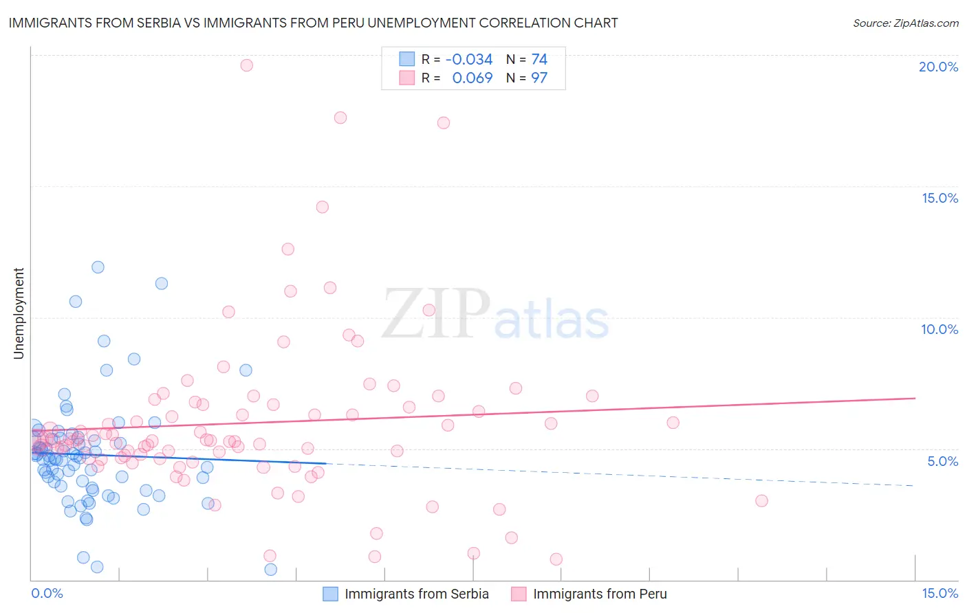 Immigrants from Serbia vs Immigrants from Peru Unemployment