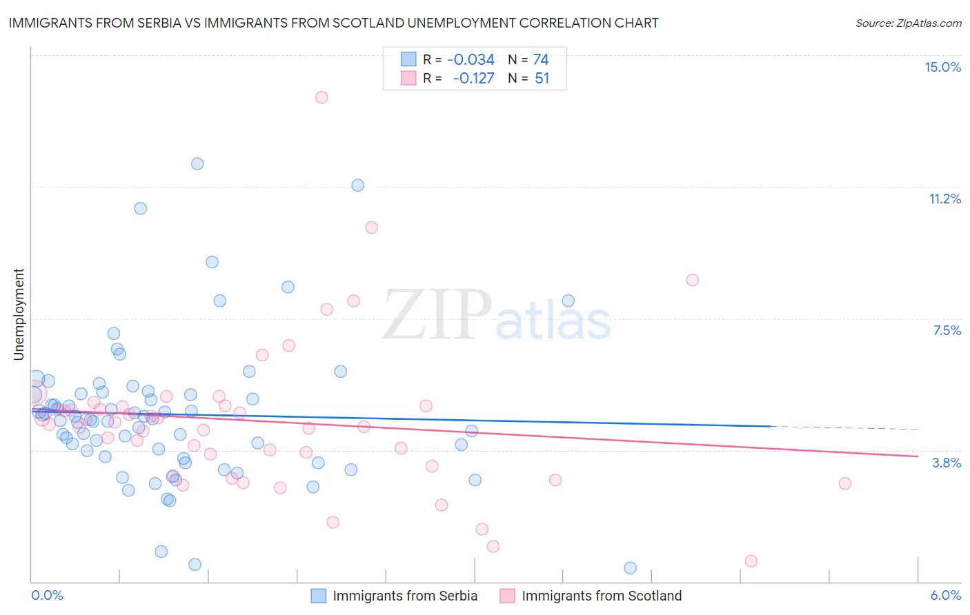 Immigrants from Serbia vs Immigrants from Scotland Unemployment