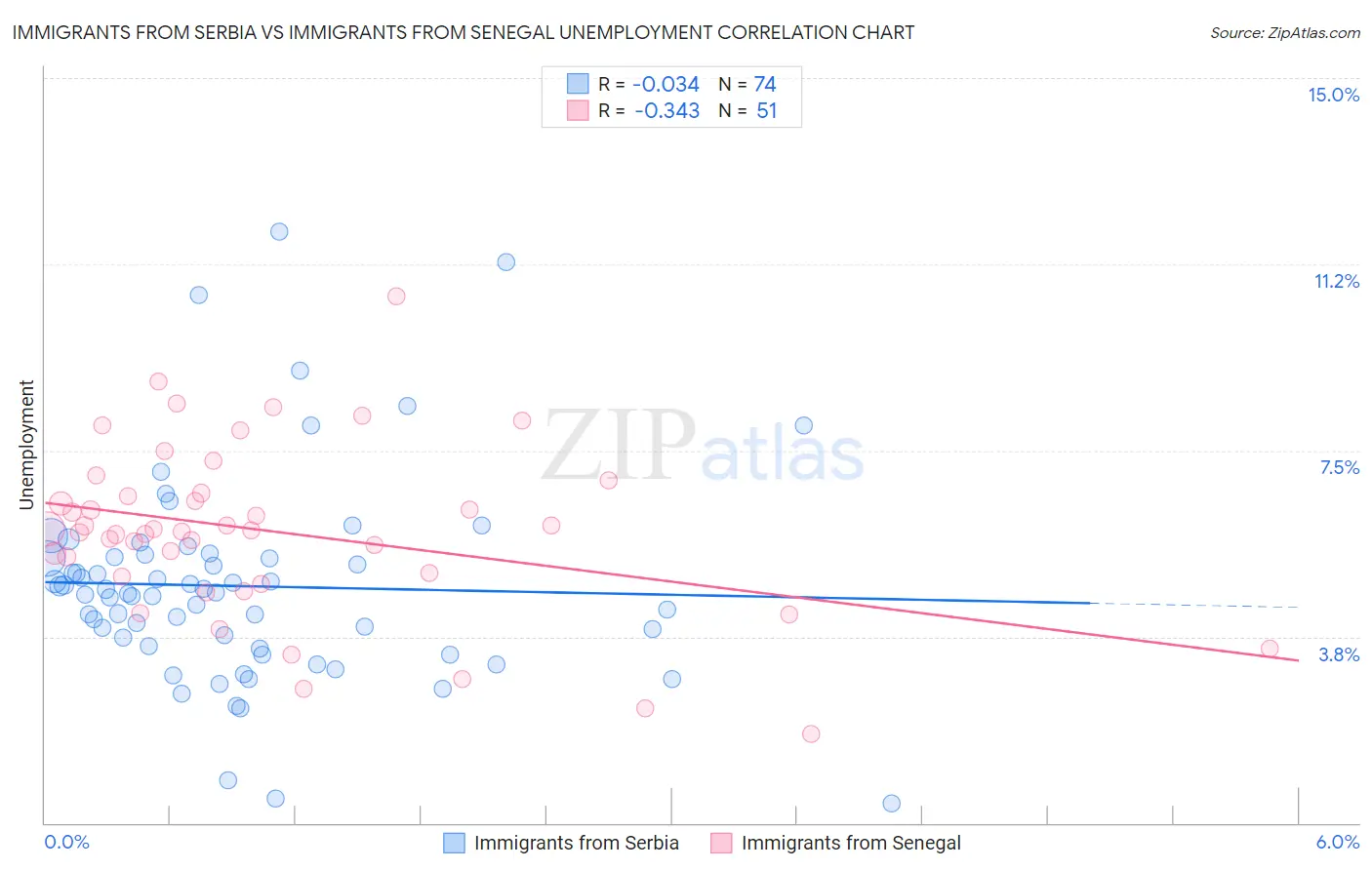 Immigrants from Serbia vs Immigrants from Senegal Unemployment