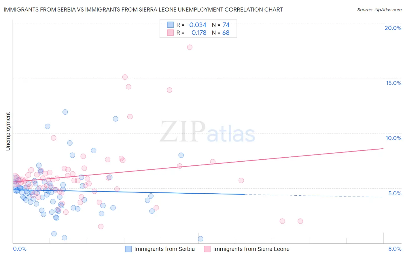 Immigrants from Serbia vs Immigrants from Sierra Leone Unemployment