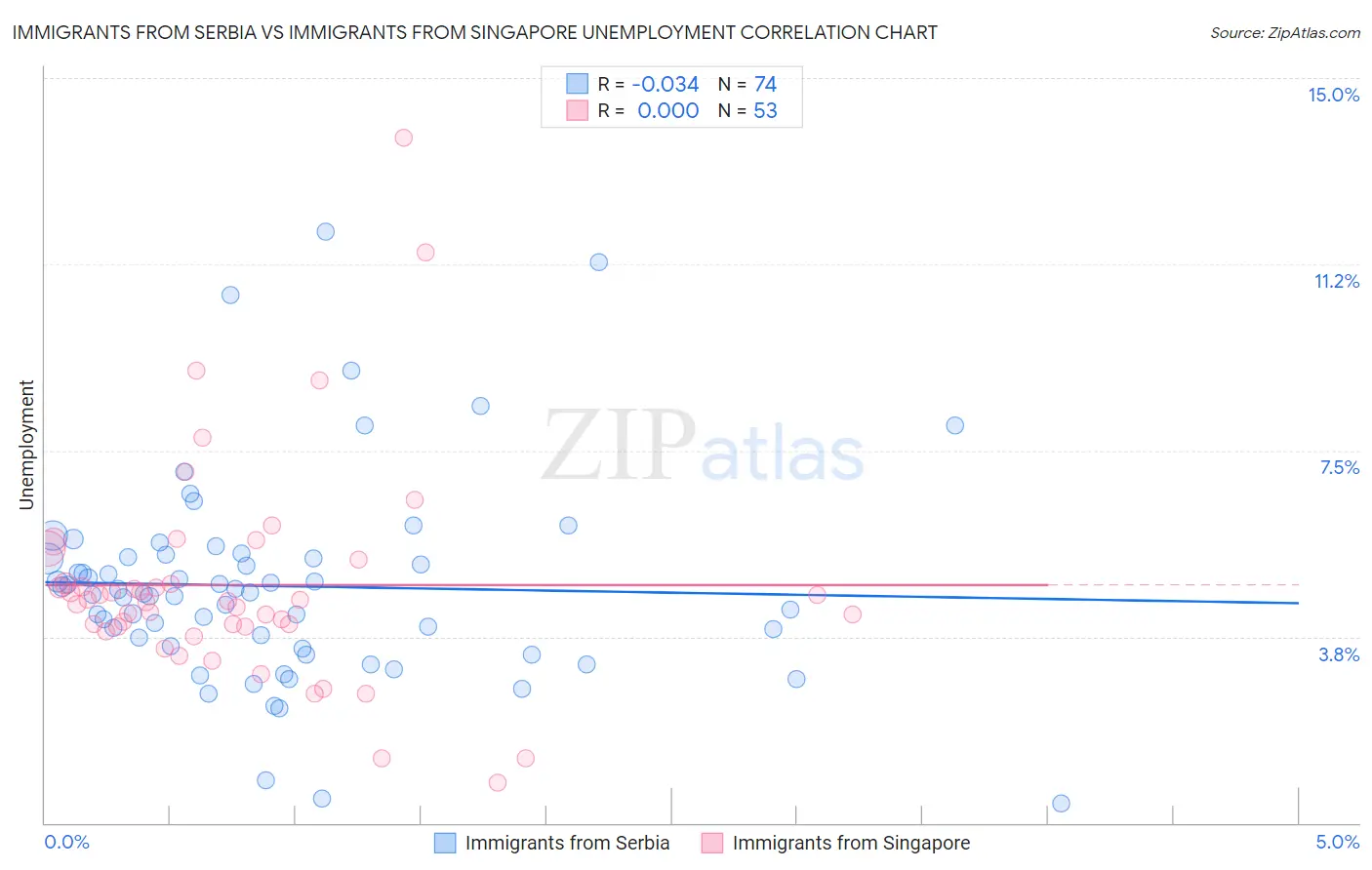 Immigrants from Serbia vs Immigrants from Singapore Unemployment