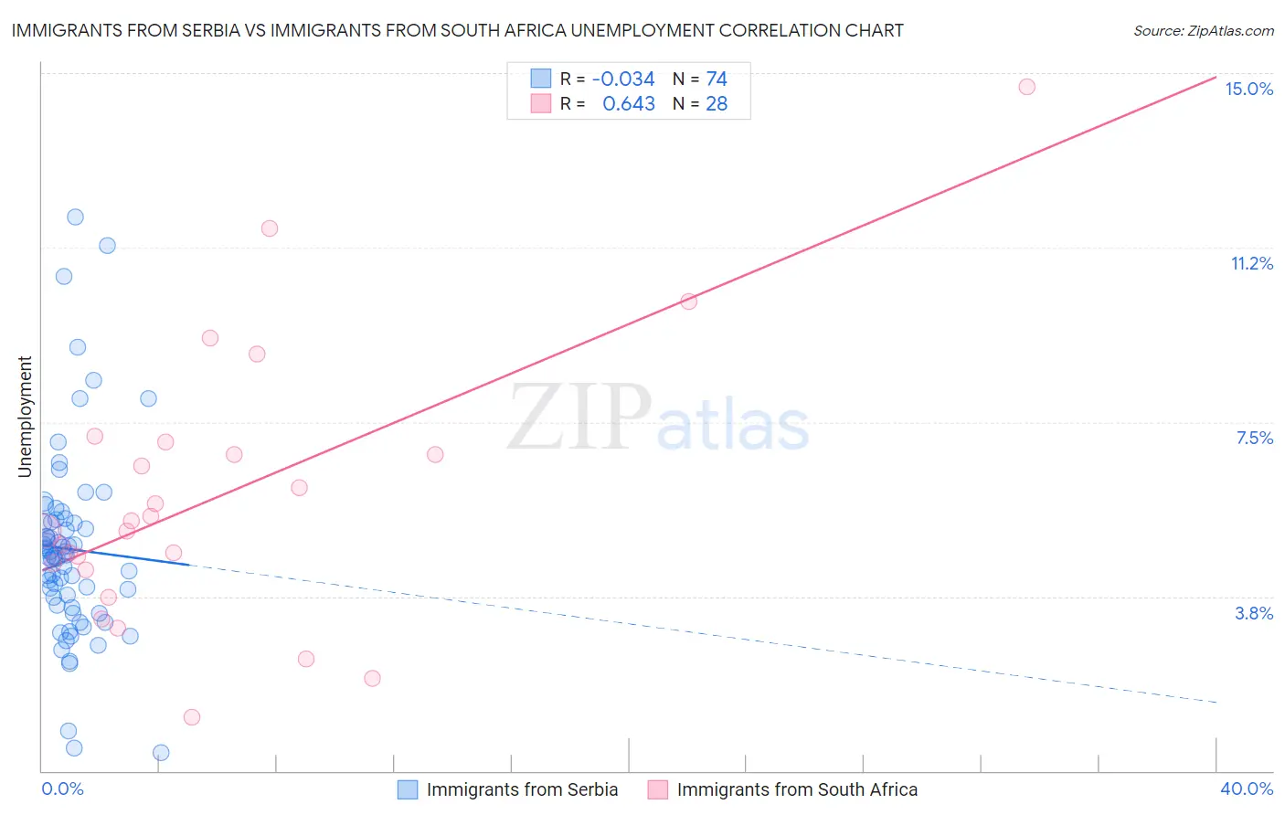 Immigrants from Serbia vs Immigrants from South Africa Unemployment