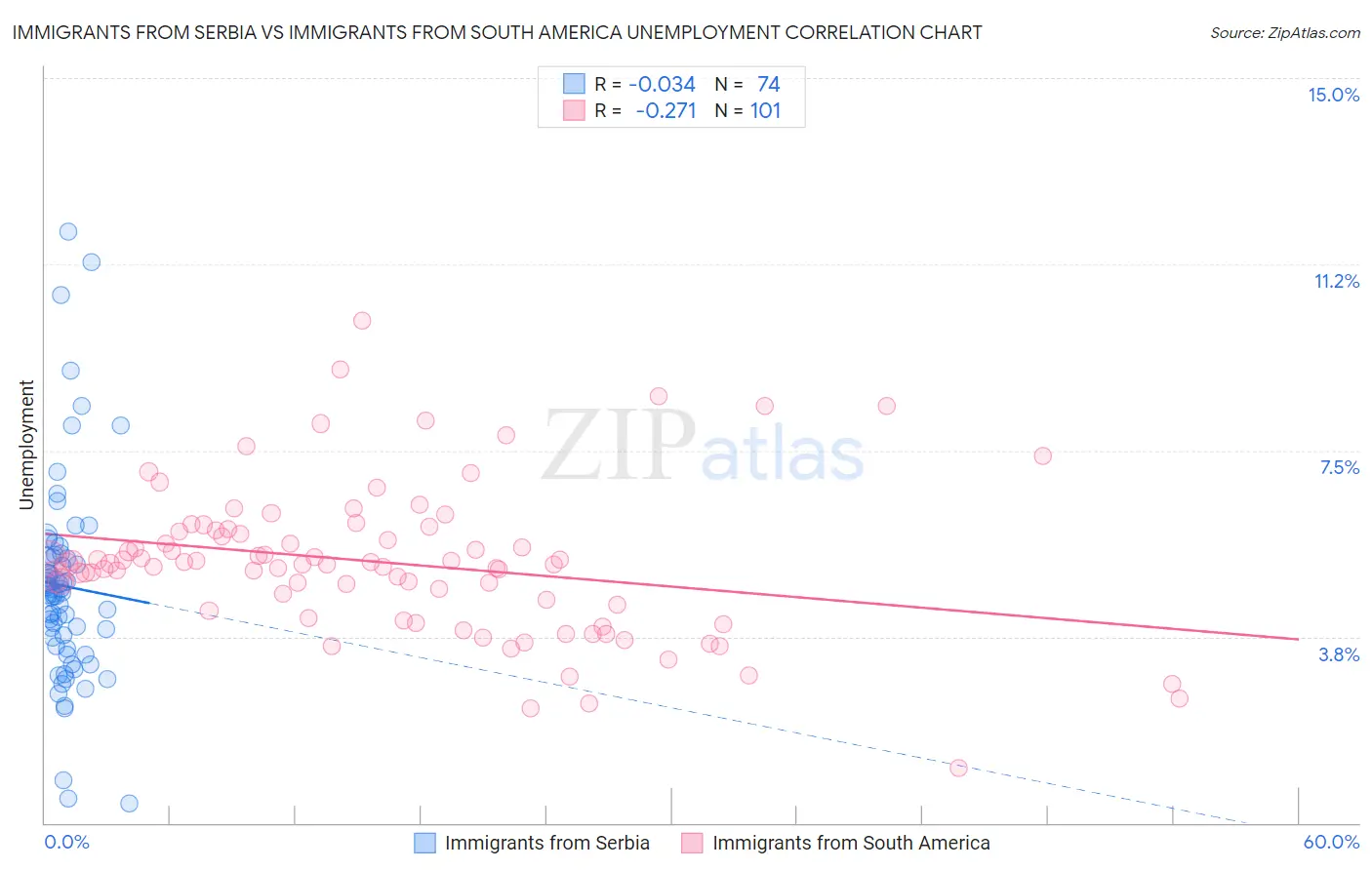 Immigrants from Serbia vs Immigrants from South America Unemployment