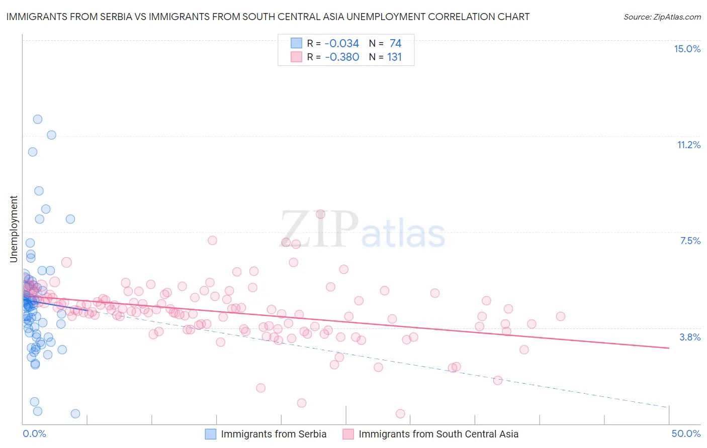 Immigrants from Serbia vs Immigrants from South Central Asia Unemployment
