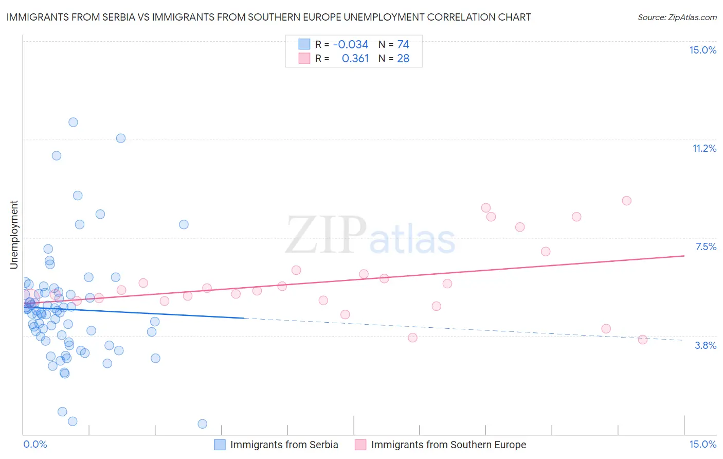 Immigrants from Serbia vs Immigrants from Southern Europe Unemployment